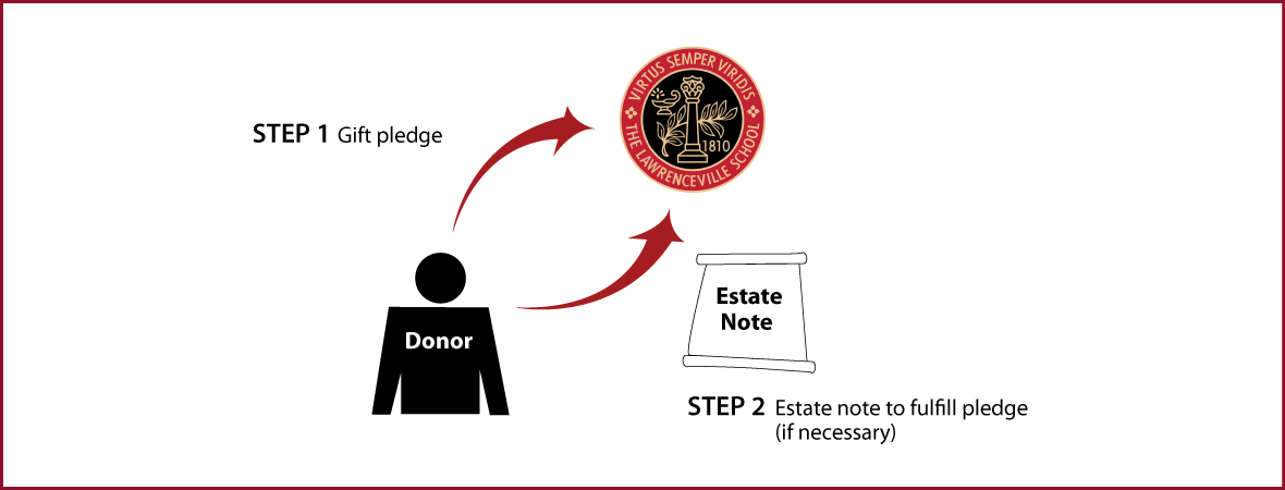 Gifts by Estate Note Diagram. Description of image is listed below.