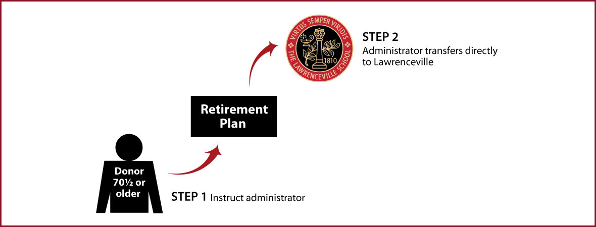 IRA Rollover Gifts (QCD) Thumbnail