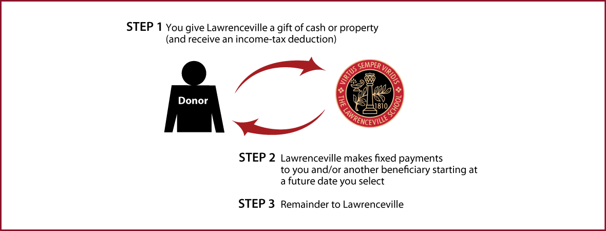 Deferred-Payment Charitable Gift Annuity Thumbnail