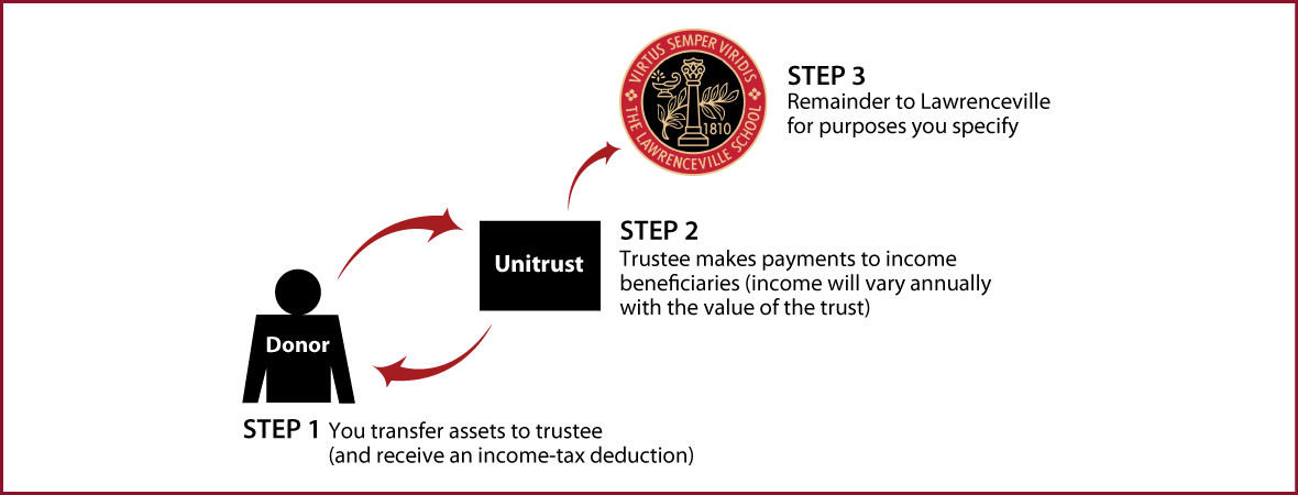 Charitable Remainder Unitrust Thumbnail