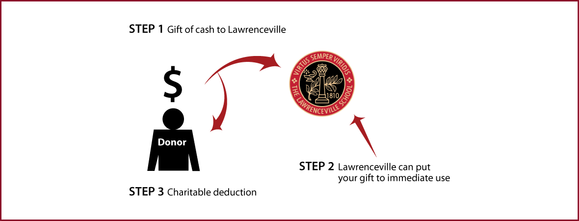 Cash, Checks, and Credit Cards Diagram. Description of image is listed below.