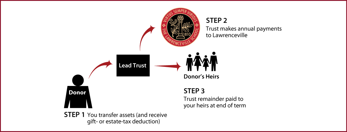Nongrantor Lead Trust Thumbnail
