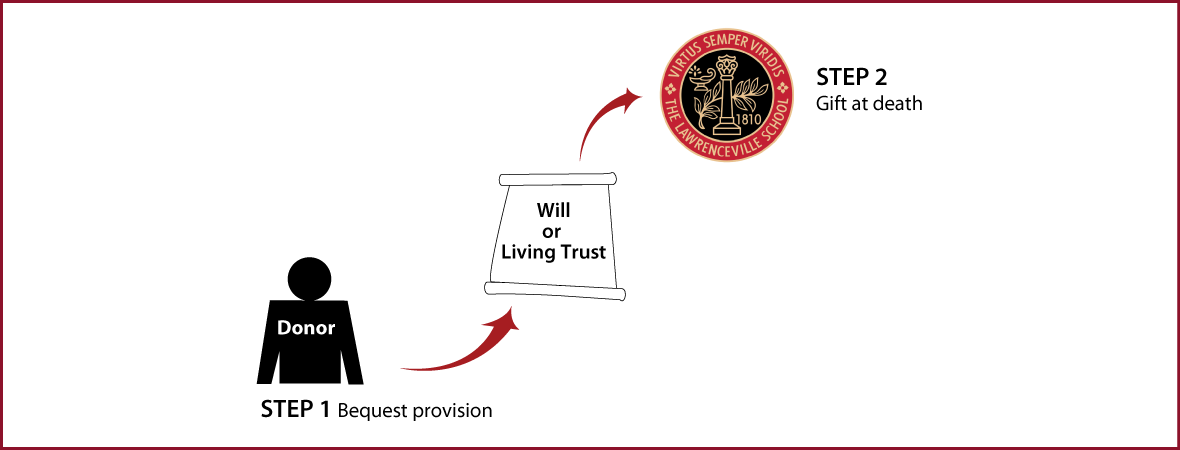 Gifts by Will Diagram. Description of image is listed below.