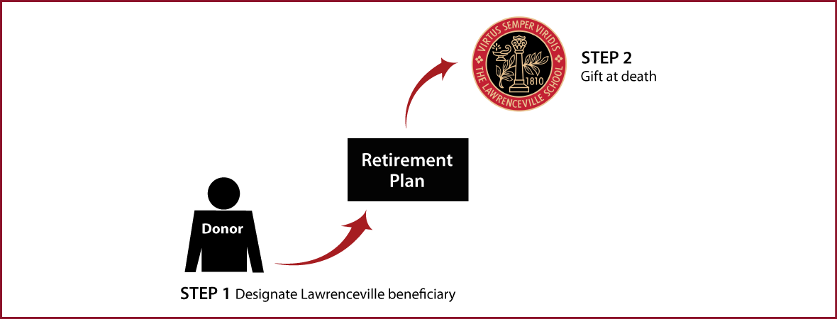 Gifts from Retirement Plans at Death Thumbnail