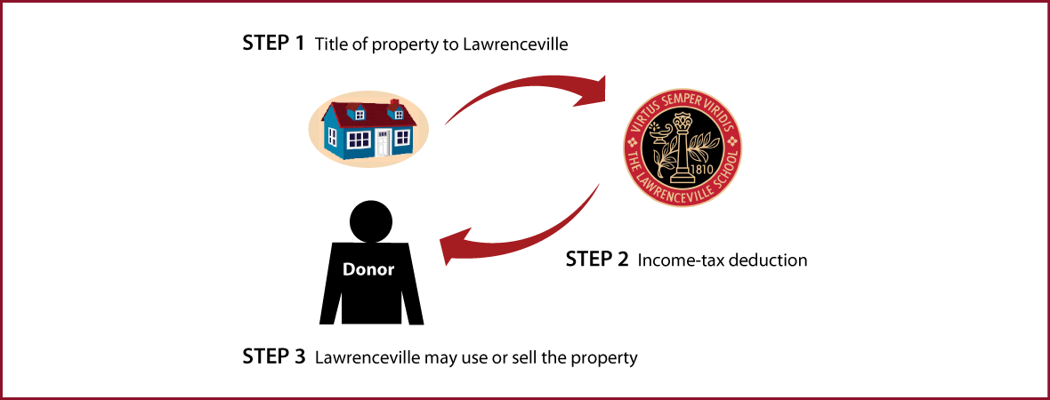 Outright Gift of Real Estate Thumbnail