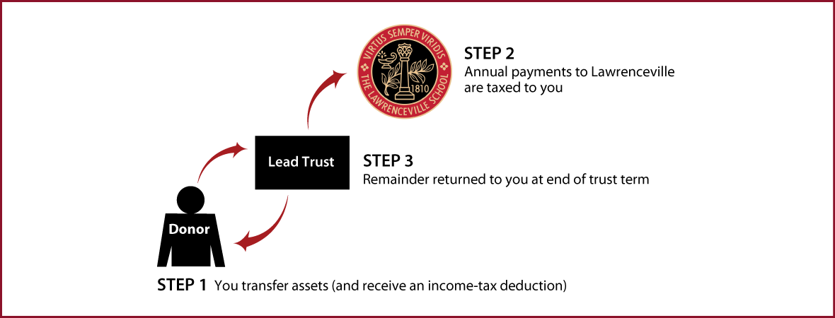 Grantor Lead Trust Thumbnail