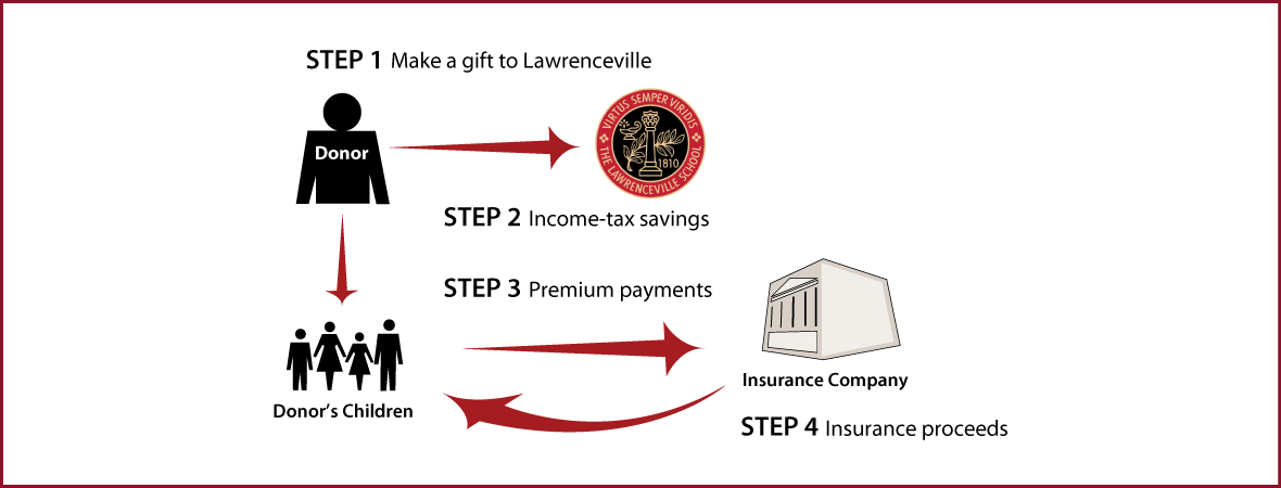 Life Insurance to Replace Gift Thumbnail