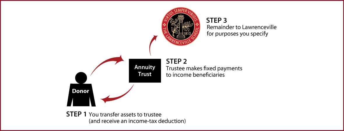 Charitable Remainder Annuity Trust Thumbnail